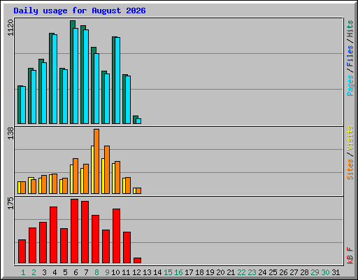 Daily usage for August 2026