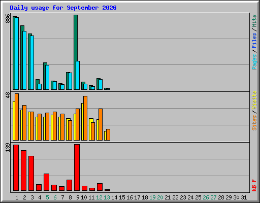Daily usage for September 2026