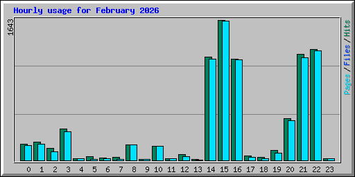 Hourly usage for February 2026