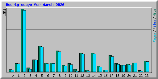 Hourly usage for March 2026