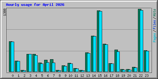 Hourly usage for April 2026