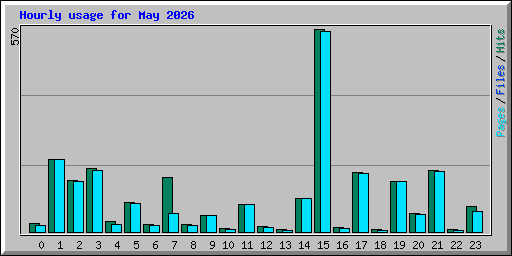 Hourly usage for May 2026