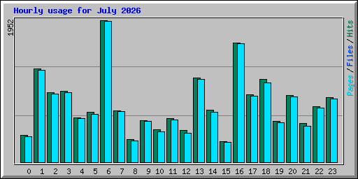 Hourly usage for July 2026