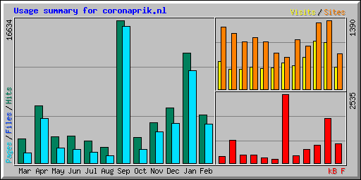 Usage summary for coronaprik.nl